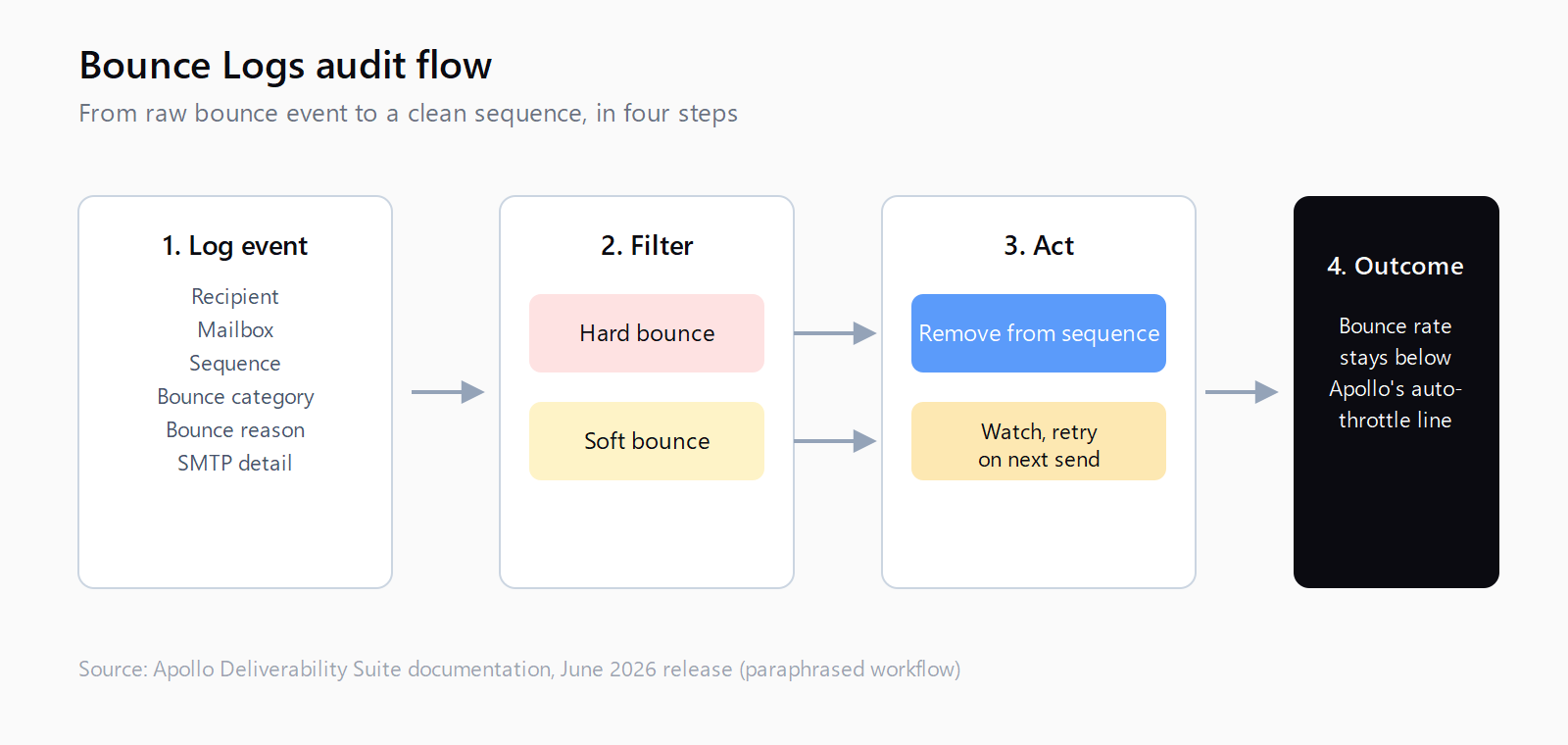 Four-step flow: bounce log captures event details, filter splits hard from soft bounces, hard bounces route to remove-from-sequences while soft bounces are watched for retry, outcome is a bounce rate that stays below Apollo's automatic throttle threshold.