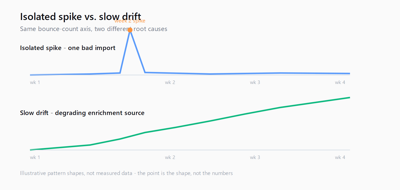 Two line charts over four weeks: an isolated spike in week two pointing to one bad list import, versus a gradual upward drift across all four weeks pointing to a degrading enrichment source.