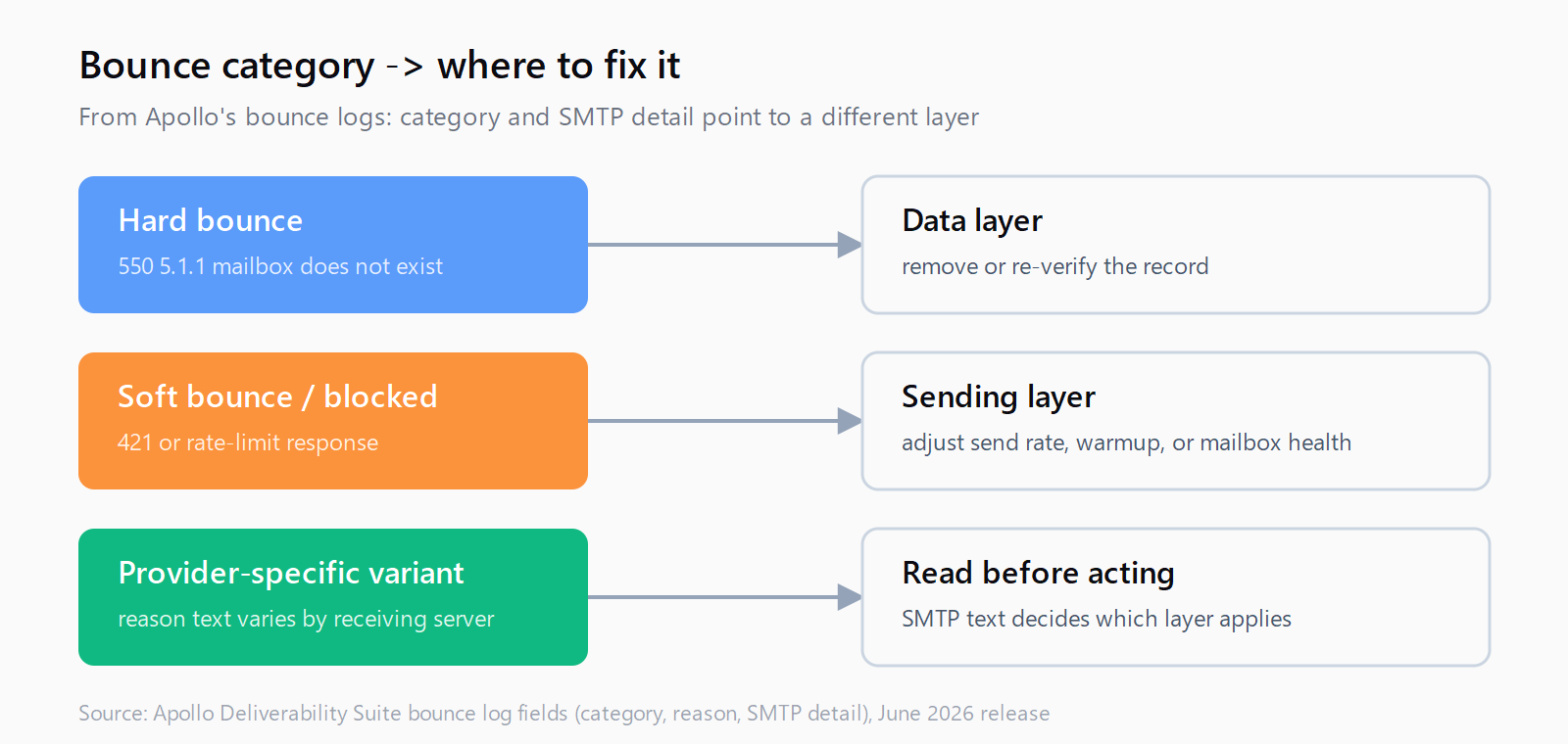 Diagram mapping Apollo bounce categories to the layer to fix: hard bounce to the data layer, soft bounce or blocked to the sending layer, provider-specific variants to whichever the SMTP text indicates.