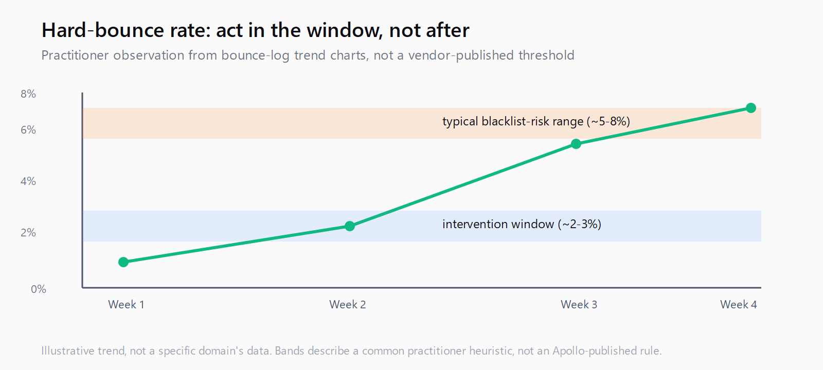 Line chart showing hard-bounce rate climbing from roughly 1% to 6% over three weeks, with an intervention window shaded around 2-3% and a typical blacklist-risk range shaded around 5-8%.