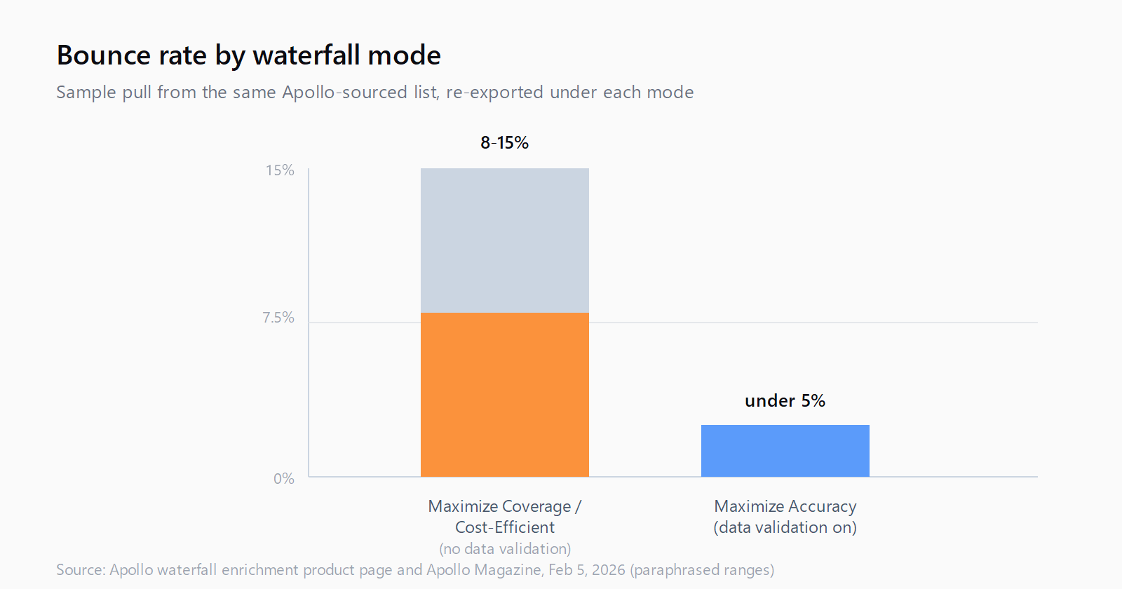 Bar chart showing Apollo-sourced list bounce rate by waterfall mode: 8 to 15 percent on Maximize Coverage or Cost-Efficient mode versus under 5 percent on Maximize Accuracy mode.