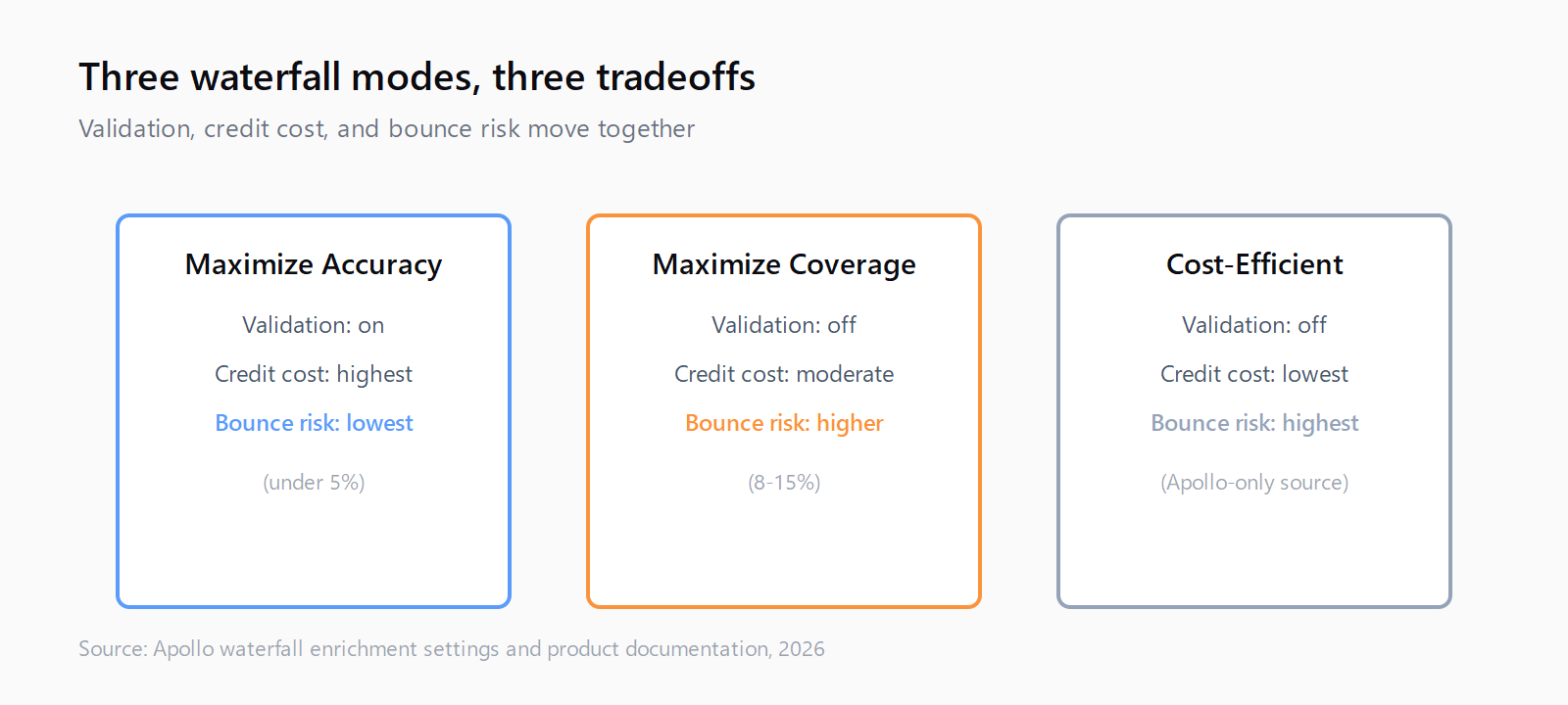 Taxonomy of Apollo waterfall enrichment modes: Maximize Accuracy has validation on, highest credit cost, lowest bounce risk; Maximize Coverage has validation off, moderate credit cost, higher bounce risk; Cost-Efficient uses Apollo data only, lowest credit cost, highest bounce risk.