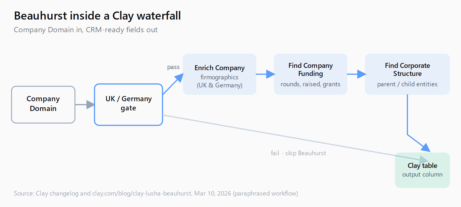 Flow diagram showing a Company Domain passing through a UK or Germany gate, then three Beauhurst actions in order - Enrich Company, Find Company Funding, Find Company Corporate Structure - ending at a Clay table output column. Rows that fail the country gate skip straight to the output.