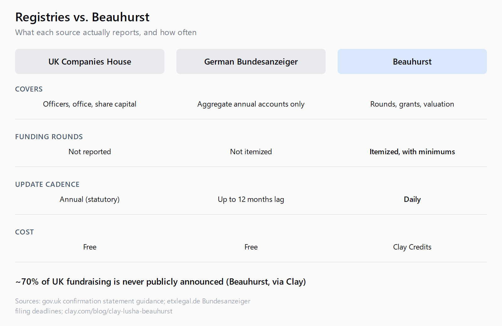 Three-column comparison table. UK Companies House covers officers, office, and share capital, updates annually, does not report funding rounds, and is free. German Bundesanzeiger covers aggregate annual accounts only, lags up to 12 months, does not itemize funding rounds, and is free. Beauhurst covers rounds, grants, and valuation, updates daily, itemizes funding rounds with configurable minimums, and costs Clay Credits. Beauhurst's own figure: roughly 70% of UK fundraising is never publicly announced.