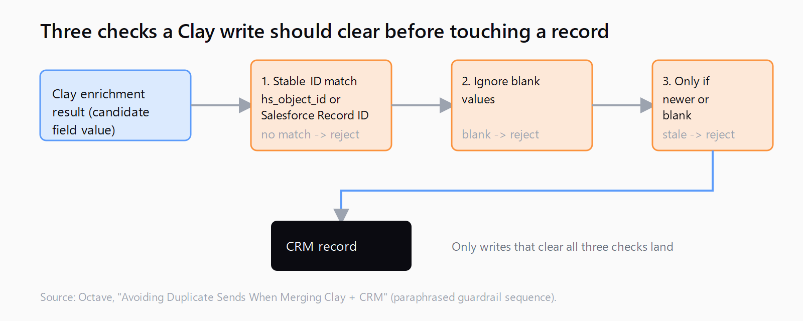 Process diagram showing three sequential checks a Clay write should clear before touching a CRM record: stable-ID match, ignore-blank-values, and only-if-newer-or-blank.