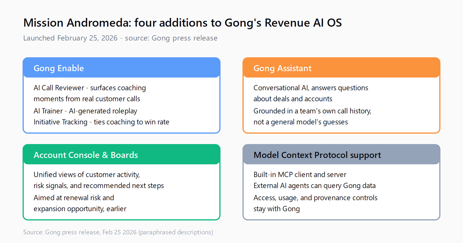 Taxonomy diagram of the four Mission Andromeda additions to Gong's Revenue AI OS: Gong Enable (AI Call Reviewer, AI Trainer, Initiative Tracking), Gong Assistant, Account Console and Boards, and Model Context Protocol support.