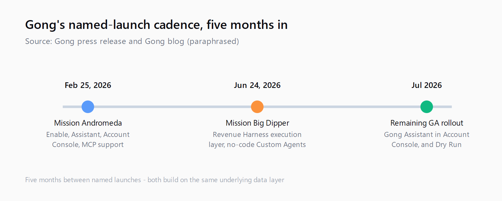 Timeline showing Gong's Revenue AI OS launch cadence: Mission Andromeda on February 25, 2026, Mission Big Dipper on June 24, 2026, and the remaining general-availability rollout in July 2026.