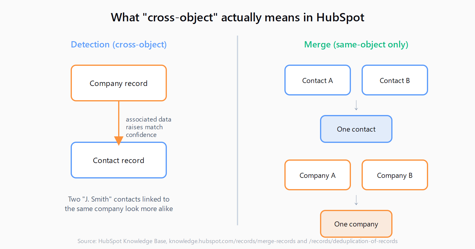 Diagram contrasting cross-object detection, where a Company record's associated data raises match confidence on a Contact record, with same-object-only merge, where two Contact records combine into one contact and two Company records combine into one company, but a Contact never merges with a Company.