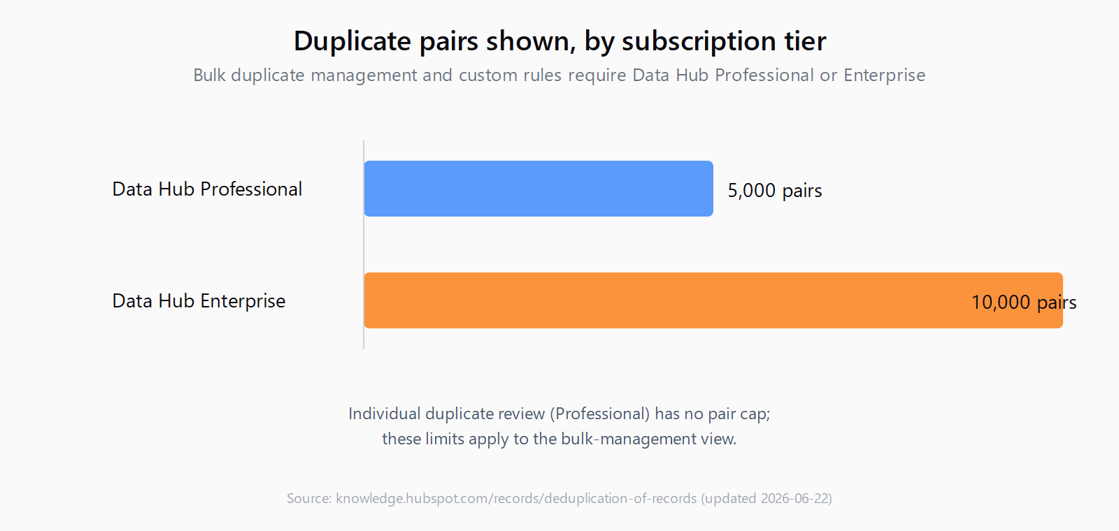 Horizontal bar chart showing HubSpot duplicate pairs shown by subscription tier: Data Hub Professional up to 5,000 pairs, Data Hub Enterprise up to 10,000 pairs, twice as many.