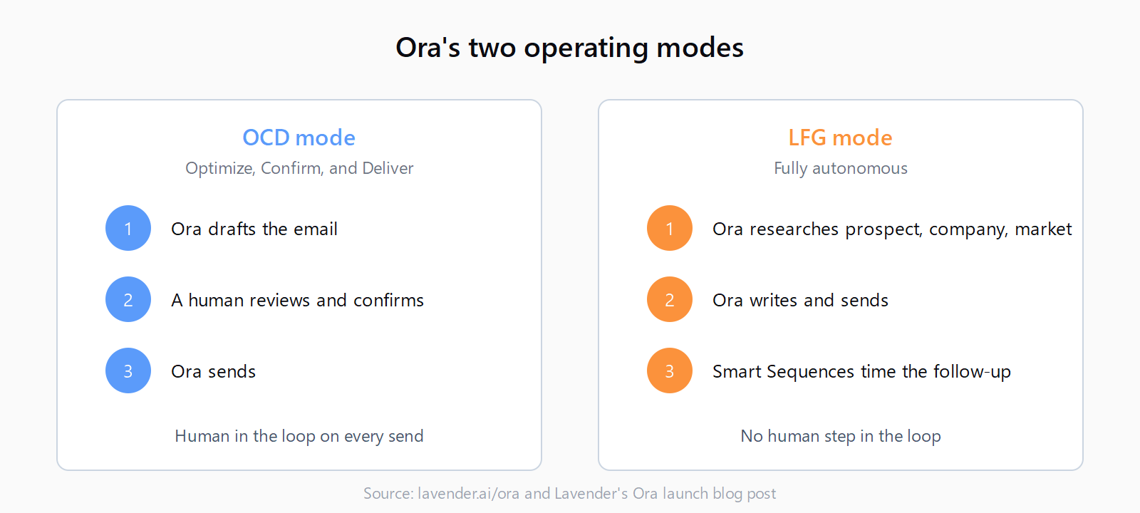 Comparison of Ora's OCD mode, where a human reviews each draft before it sends, versus LFG mode, where Ora researches, writes, sends, and times follow-ups with no human step.