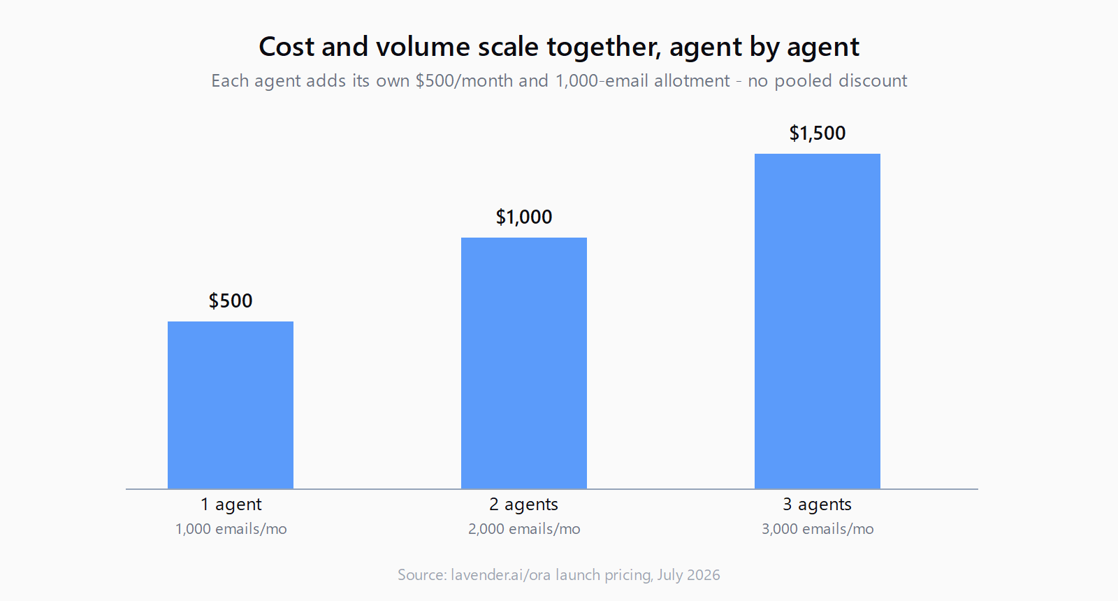 Bar chart showing Ora's cost and email volume scaling per agent: one agent is $500/month for 1,000 emails, two agents are $1,000/month for 2,000 emails, three agents are $1,500/month for 3,000 emails.
