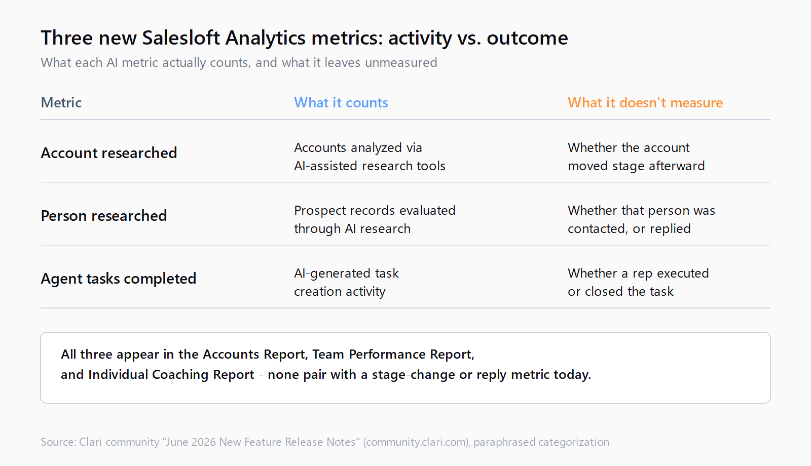 Table comparing what Salesloft's three new AI metrics count versus what they leave unmeasured: account researched, person researched, and agent tasks completed, none paired with a stage-change or reply outcome.
