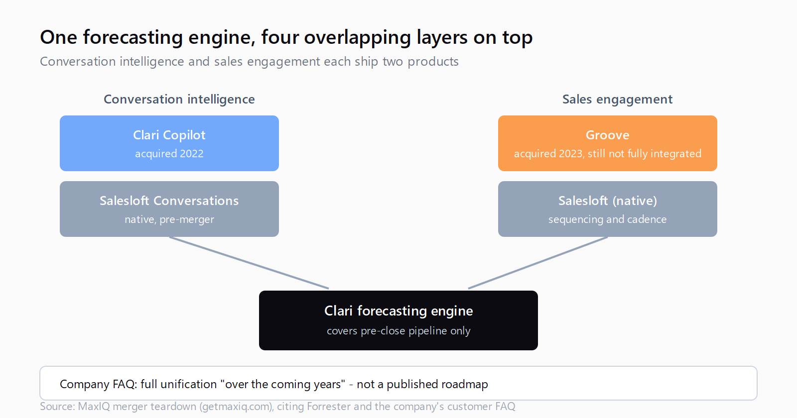Diagram showing Clari's forecasting engine at the base with two overlapping conversation-intelligence products, Clari Copilot and Salesloft Conversations, and two overlapping sales-engagement products, Groove and native Salesloft, on top.
