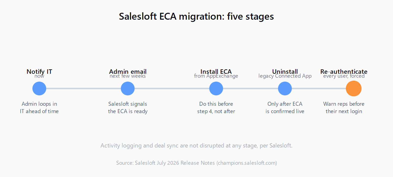 Timeline of the five-stage Salesloft ECA migration: notify IT now, wait for the admin email in the next few weeks, install the External Client Application from the Salesforce AppExchange, uninstall the legacy Connected App, then every user is prompted to re-authenticate.