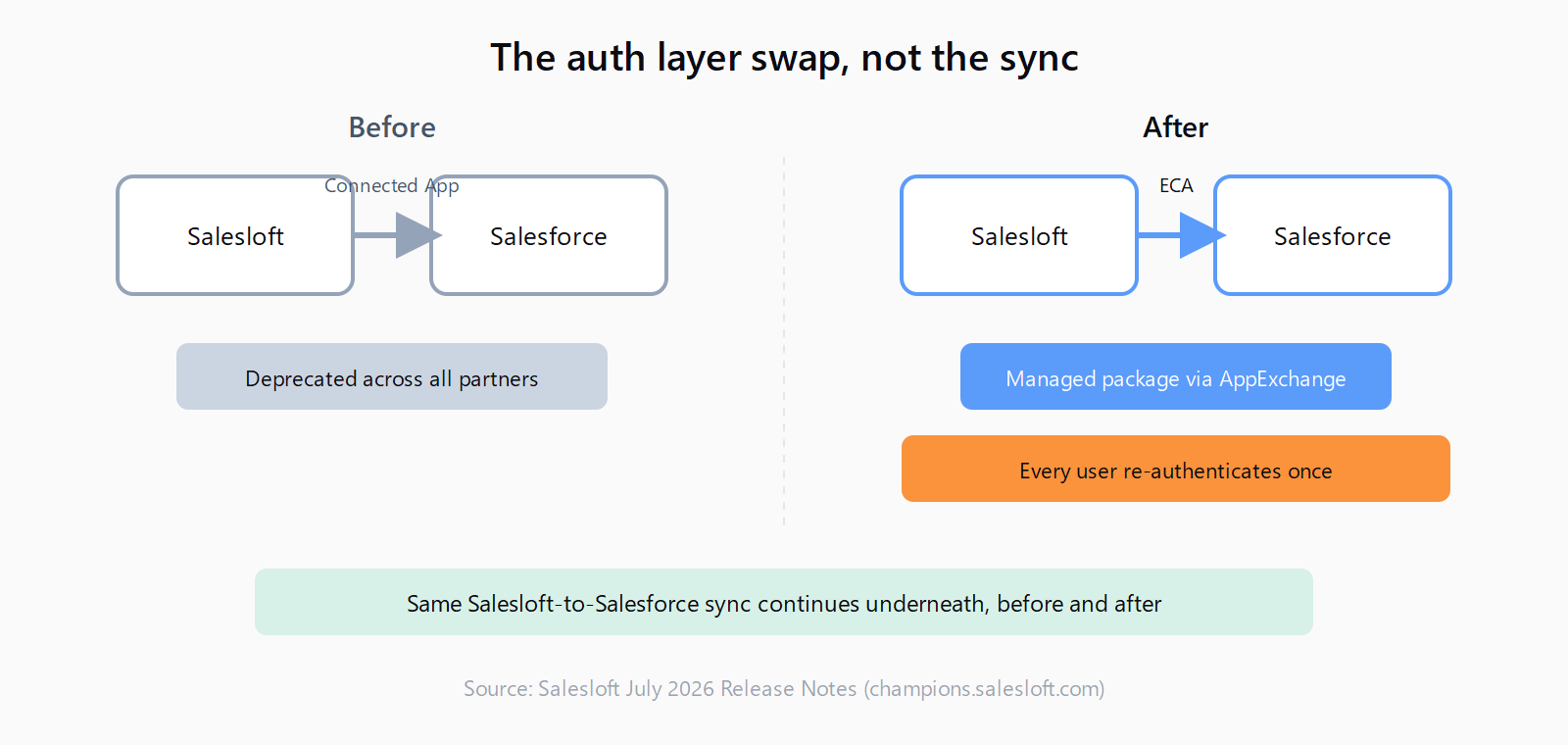 Before and after diagram: Salesloft connects to Salesforce through the deprecated Connected App before the switch, and through the new External Client Application, a managed package installed via the AppExchange, after the switch. The Salesloft-to-Salesforce sync itself is unchanged in both states.