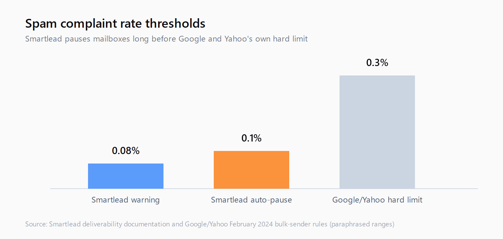 Bar chart comparing Smartlead's 0.08 percent warning and 0.1 percent auto-pause thresholds against Google and Yahoo's 0.3 percent bulk-sender hard limit.