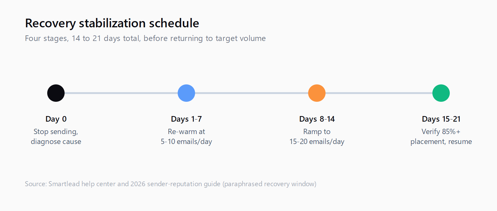 Four-stage recovery timeline: day 0 stop sending and diagnose, days 1-7 re-warm at 5-10 emails per day, days 8-14 ramp to 15-20 emails per day, days 15-21 verify 85 percent or better inbox placement before resuming.