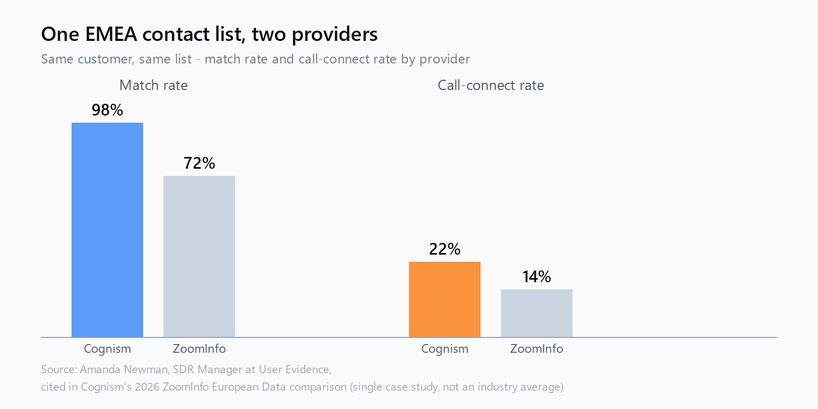Bar chart comparing Cognism and ZoomInfo on the same EMEA contact list: match rate 98% vs 72%, call-connect rate 22% vs 14%.