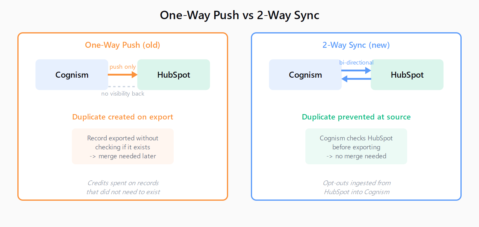 Side-by-side comparison of one-way push versus 2-way sync. Left: one-way push exports from Cognism to HubSpot with no visibility back, creating duplicates that need merging. Right: 2-way sync checks HubSpot before exporting, preventing duplicates at the source and ingesting opt-outs.