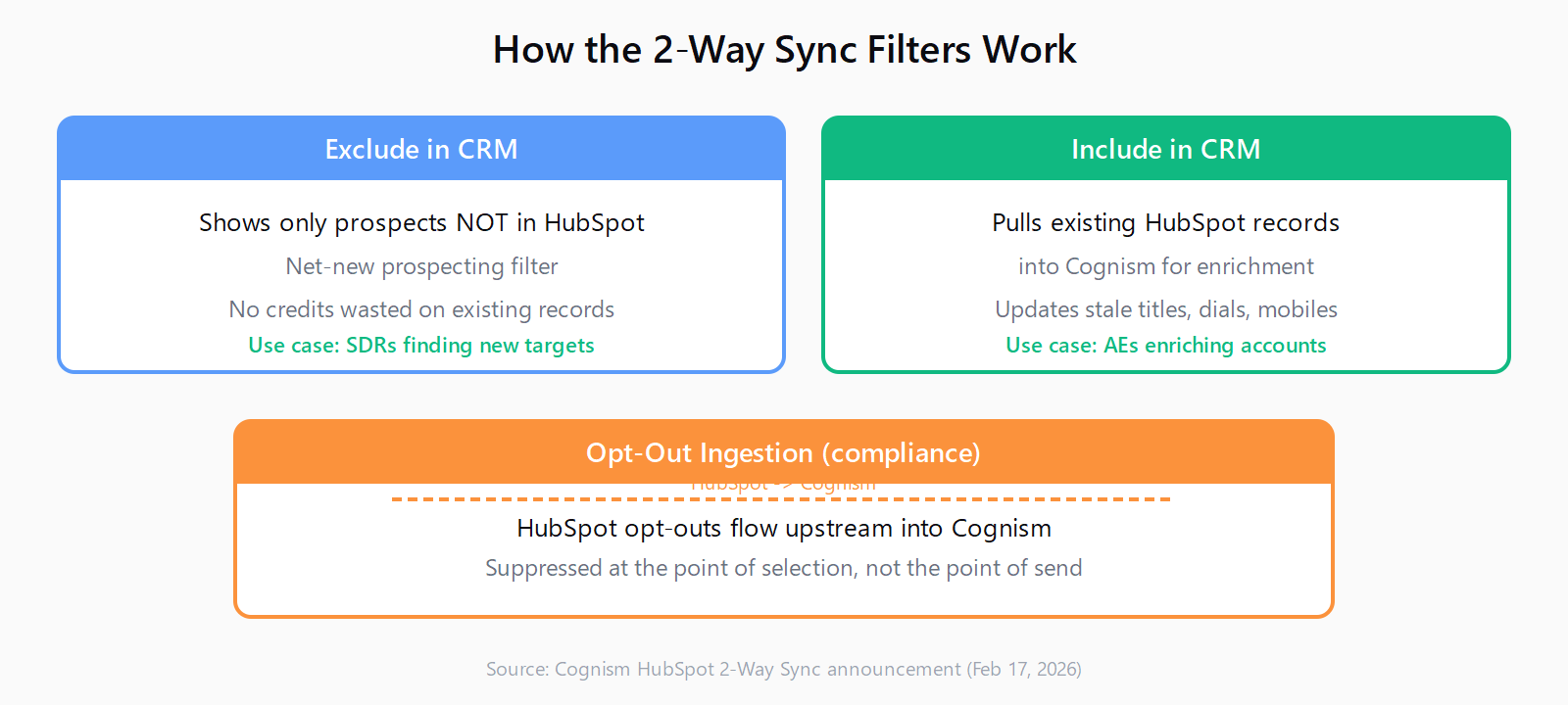 Diagram of the two 2-way sync filters. Exclude in CRM shows only prospects not in HubSpot for net-new prospecting. Include in CRM pulls existing HubSpot records into Cognism for enrichment. A third flow shows opt-outs from HubSpot being ingested upstream into Cognism for compliance.
