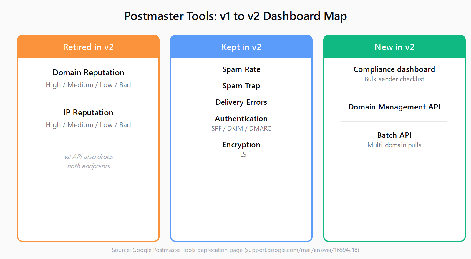 Three-panel comparison of Postmaster Tools dashboards across the v1 to v2 transition. Retired: Domain Reputation and IP Reputation. Kept: Spam Rate, Spam Trap, Delivery Errors, Authentication, Encryption. New: Compliance dashboard, Domain Management API, Batch API.