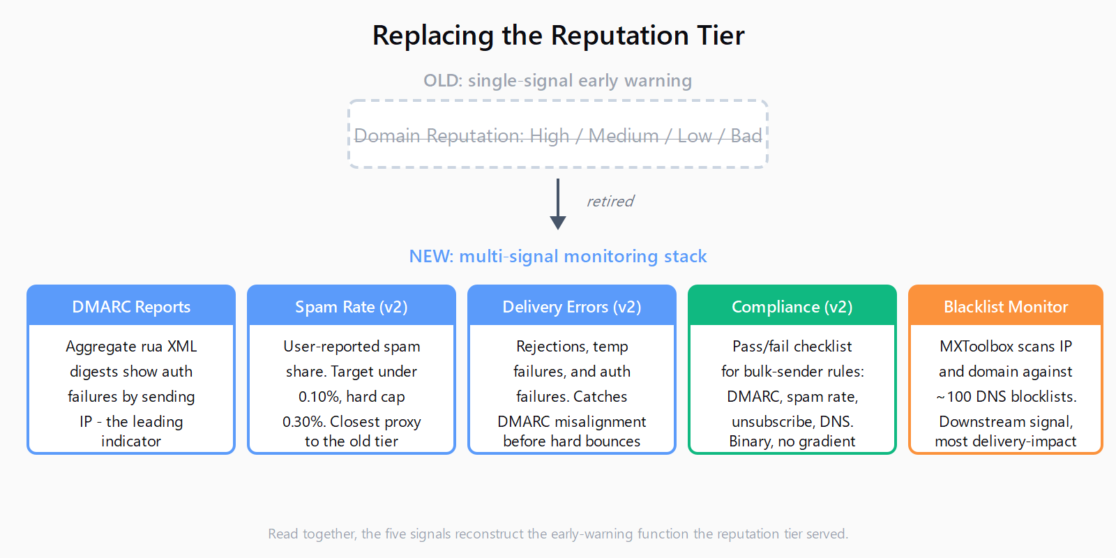 Two-tier diagram showing the retired single-signal reputation tier crossed out, replaced by a five-signal monitoring stack: DMARC aggregate reports, Spam Rate, Delivery Errors, Compliance dashboard, and MXToolbox blacklist monitor.