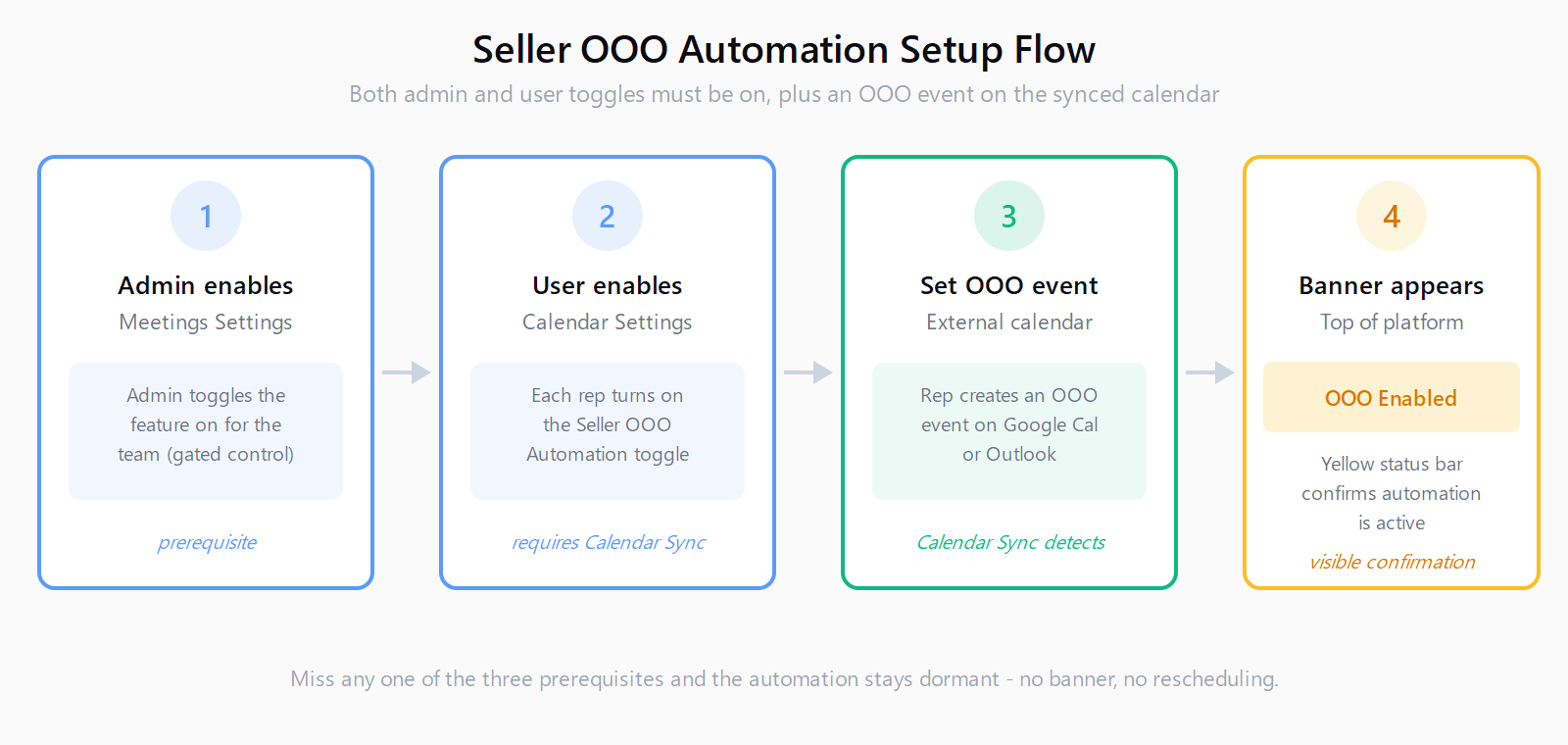 Four-step setup flow for Salesloft Seller Out of Office Automation: admin enables the feature in Meetings Settings, user enables the Seller OOO Automation toggle in Calendar Settings, user sets an Out of Office event on their external calendar, Calendar Sync detects the event and a yellow OOO Enabled status banner appears at the top of the Salesloft platform.
