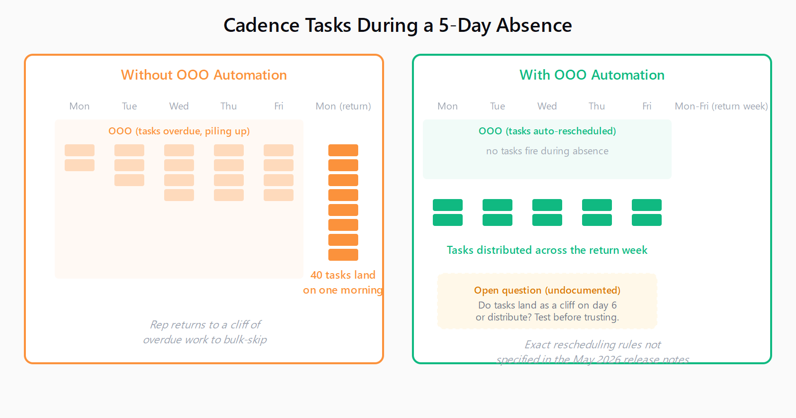 Two-panel comparison of cadence task behavior during a five-day absence. Before OOO automation: tasks for days one through five stack up as overdue, landing as a cliff of 40 tasks on the return day. After OOO automation: tasks are rescheduled and distributed across days six through ten, with a callout marking the undocumented rescheduling rules as the open question.