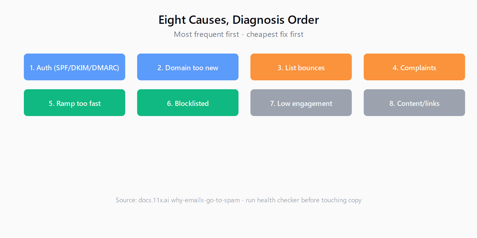 Eight spam causes in diagnosis order: auth, domain age, list bounces, complaints, ramp speed, blocklist, engagement, content