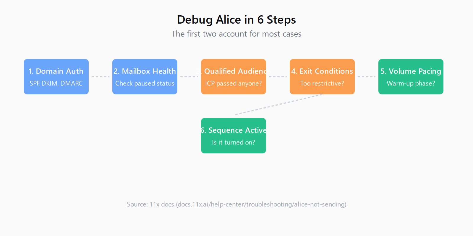Six-step debug flow for 11x Alice: 1. Domain Auth, 2. Mailbox Health, 3. Qualified Audience, 4. Exit Conditions, 5. Volume Pacing, 6. Sequence Active. Steps one and two account for most cases.