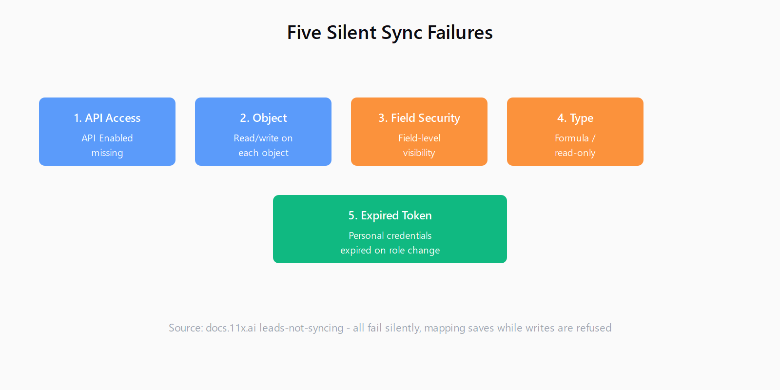 Five silent sync failures: API access, object permissions, field-level security, unwritable types, expired token