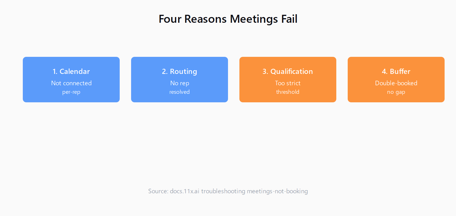Four reasons meetings fail: disconnected calendar, routing not resolving, qualification too strict, missing buffer