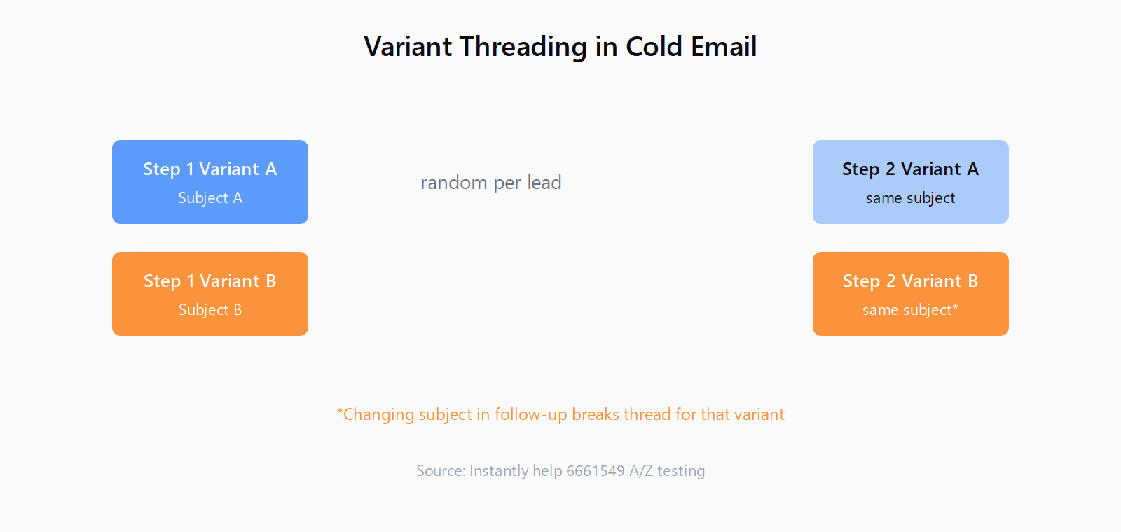 Variant threading: Step 1 Variant A/B with random per-lead assignment, Step 2 variants must keep same subject to preserve thread