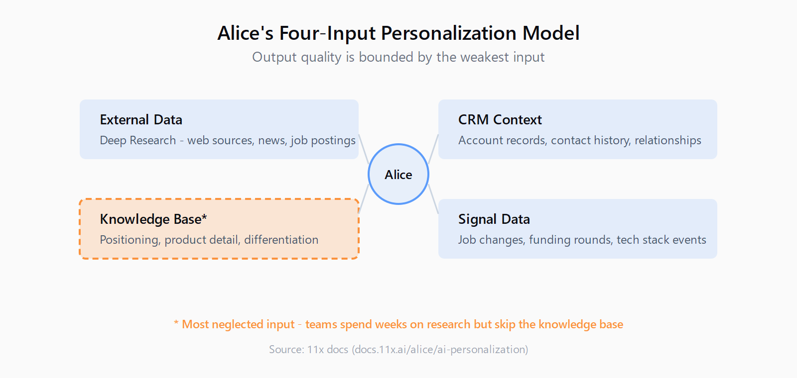 Alice's four-input personalization model: External Data from Deep Research, Knowledge Base, CRM Context, and Signal Data all feed Alice output. The knowledge base is highlighted as the most neglected input and the ceiling on output quality.