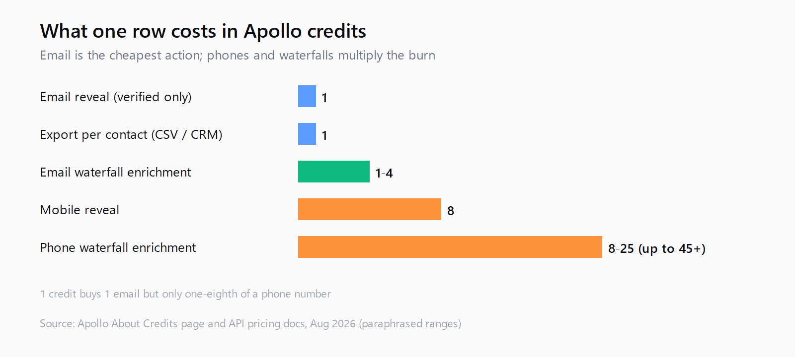 Bar chart of Apollo credit costs: email reveal 1 credit, export per contact 1 credit, email waterfall 1 to 4 credits, mobile reveal 8 credits, phone waterfall 8 to 25 credits reaching past 45 in some configurations