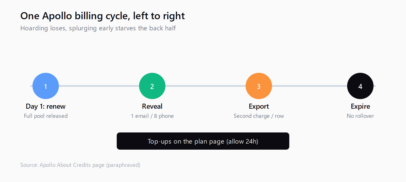 Four-stage billing cycle flow: day one credits renew, reveal stage spends per record, export stage charges again per row, cycle end expires unused credits with no rollover, with mid-cycle top-ups on the plan page