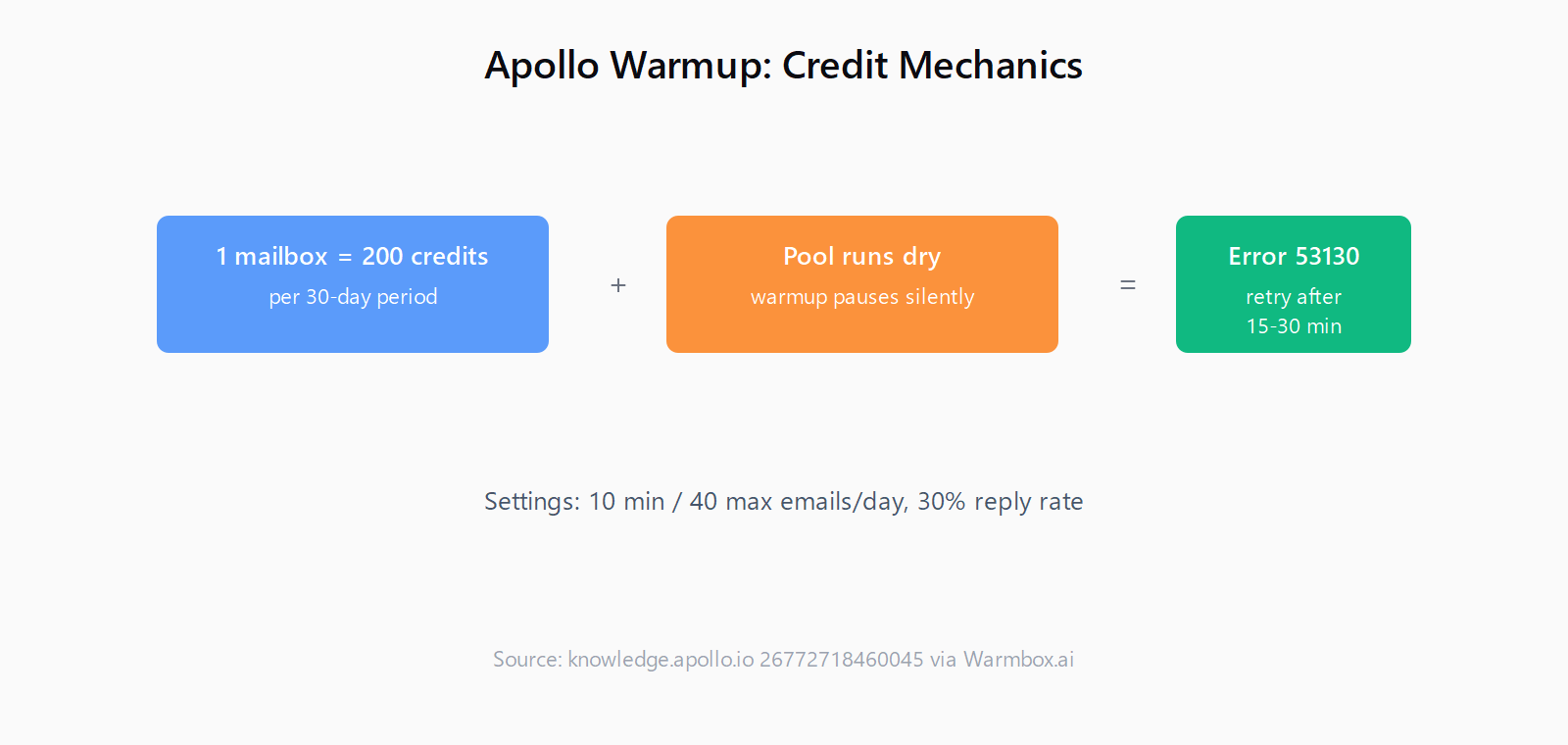 Apollo warmup credit mechanics: 200 credits per mailbox per 30 days, pauses when pool dry, error 53130 on start