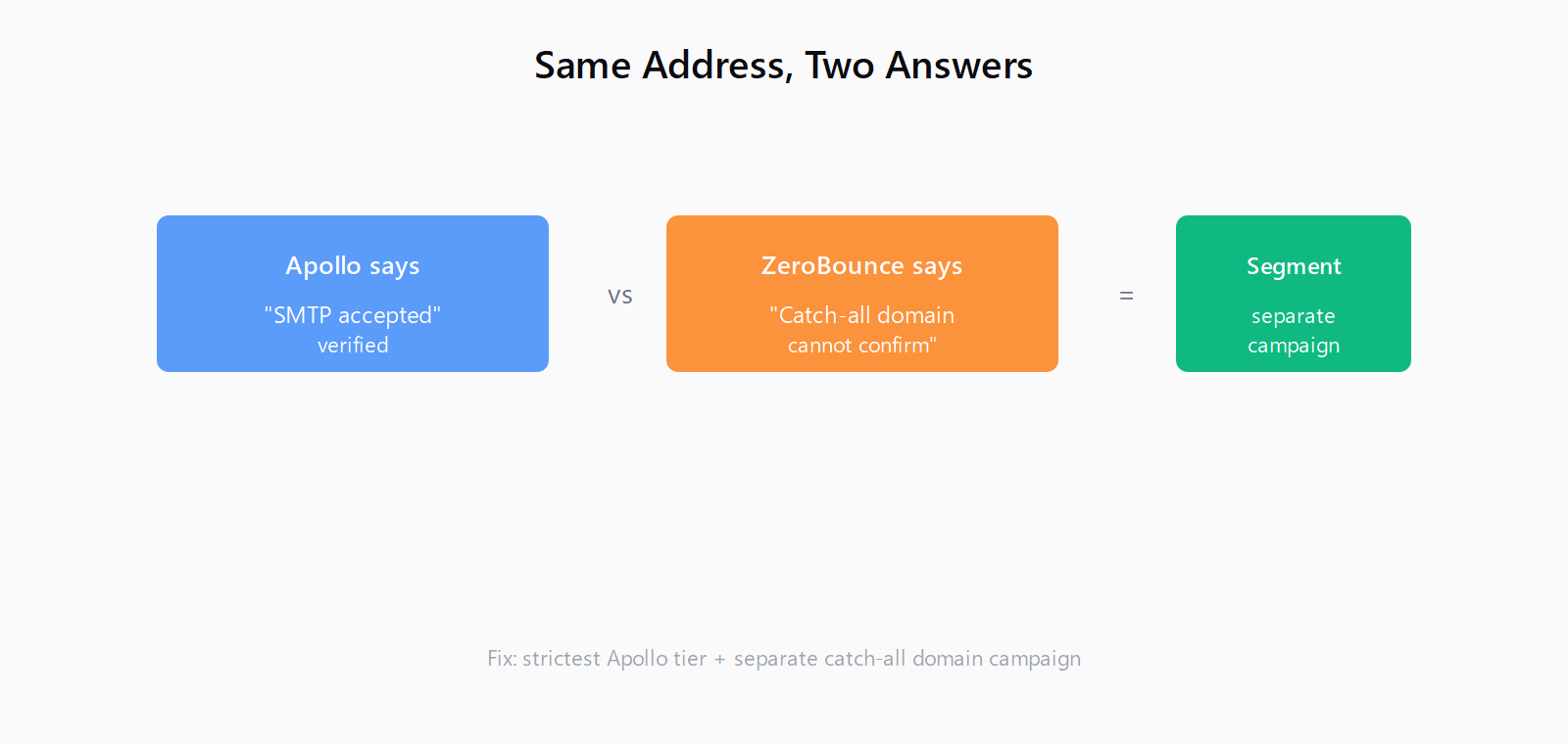 Same address two answers: Apollo says SMTP accepted verified, ZeroBounce says catch-all cannot confirm, fix is to segment