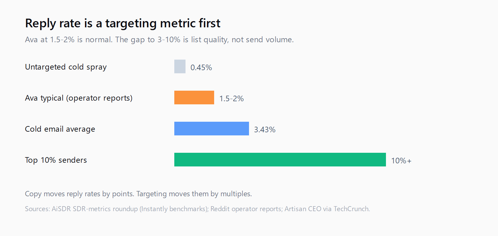 Horizontal bar chart comparing cold email reply rates: untargeted spray 0.45 percent, Ava typical 1.5 to 2 percent, cold email average 3.43 percent, top decile above 10 percent