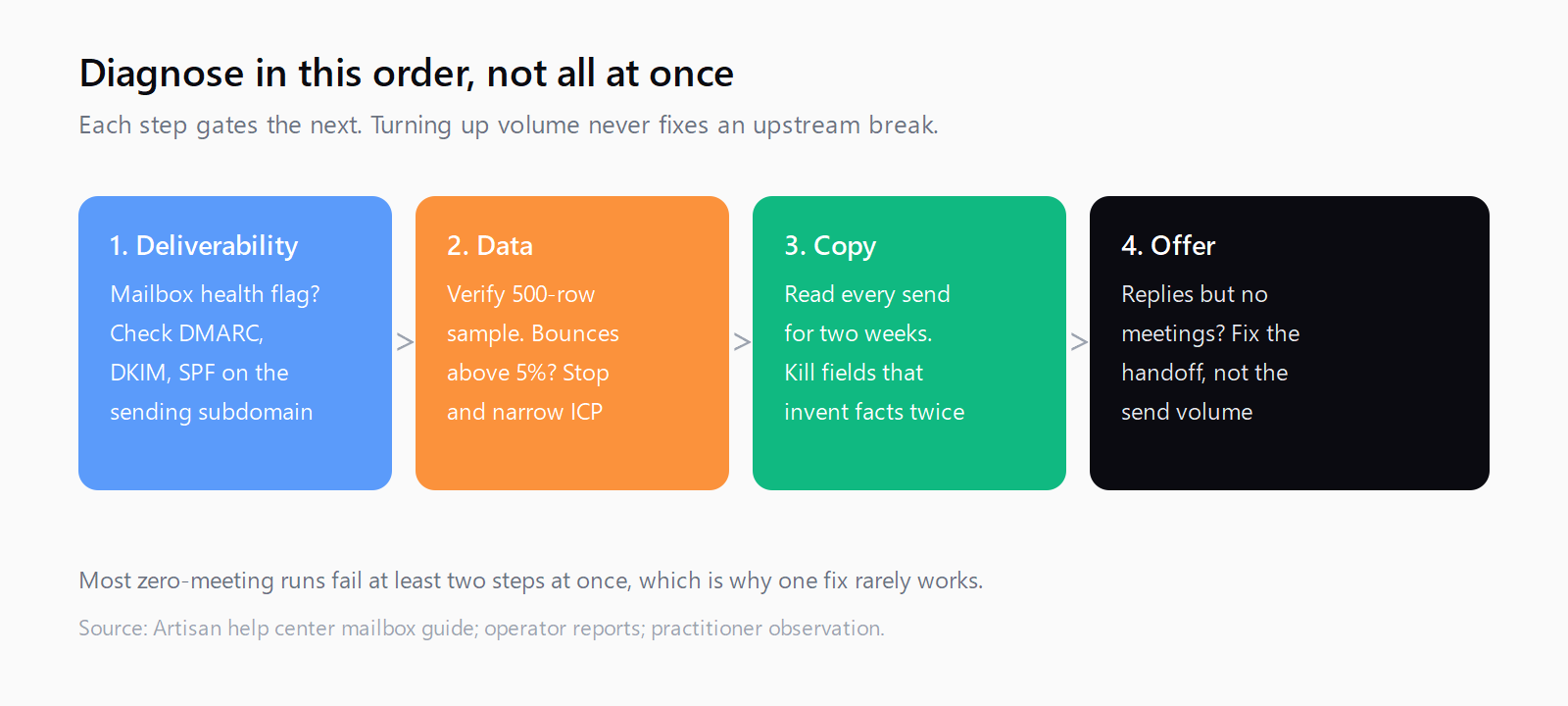 Four-step diagnosis flow: 1 deliverability check DMARC DKIM SPF, 2 data verify 500-row sample, 3 copy read every send for two weeks, 4 offer fix the handoff not the volume