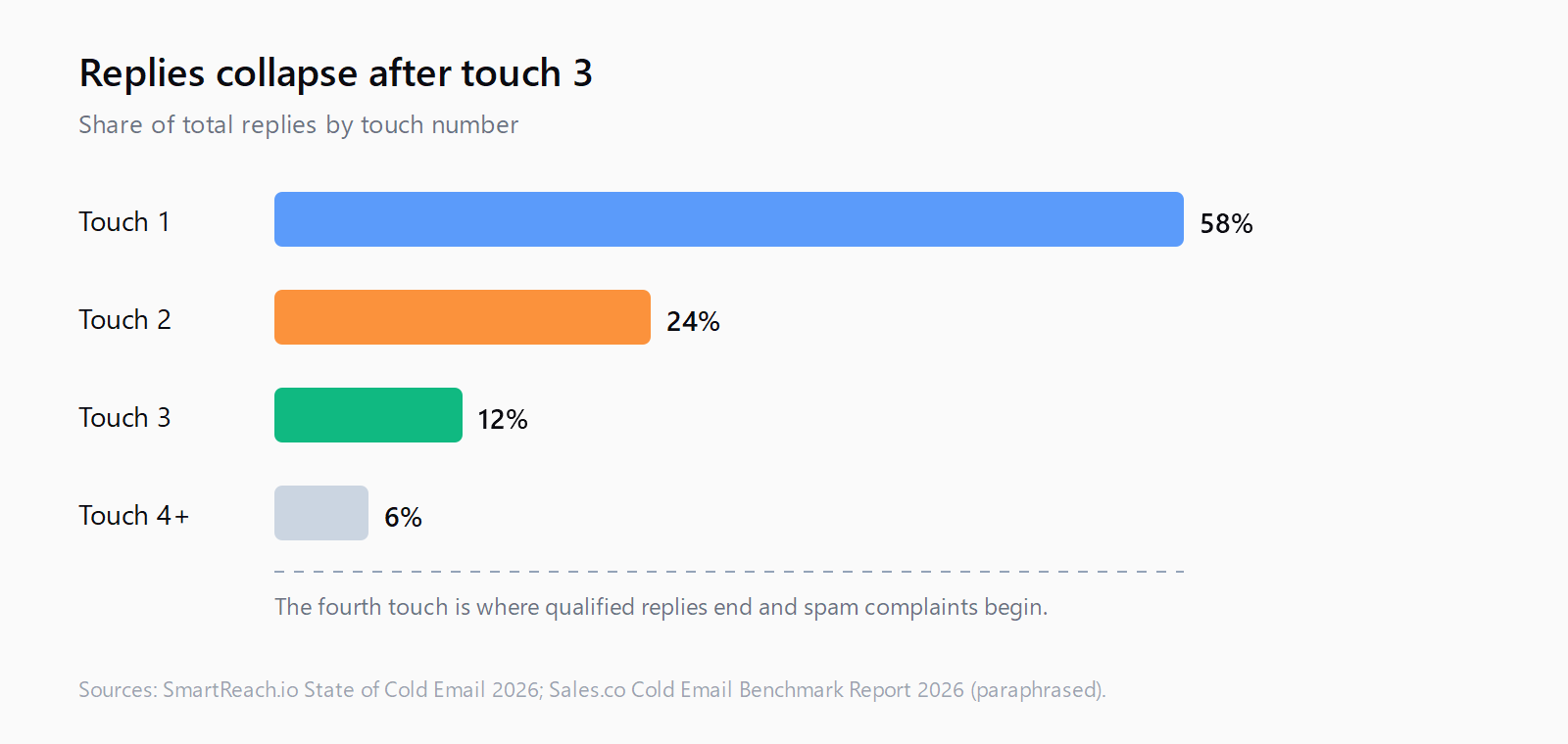 Bar chart of reply share by touch: touch 1 earns 58 percent, touch 2 earns 24 percent, touch 3 earns 12 percent, touch 4 and beyond earn 6 percent.