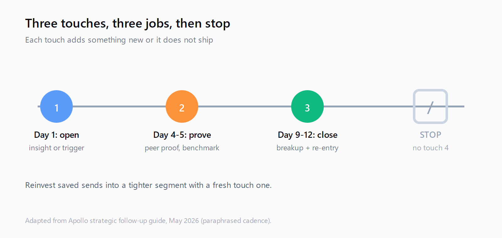 Timeline of the 3-touch sequence: day 1 opener with an insight, day 4 to 5 proof point, day 9 to 12 trigger plus breakup, then stop with no fourth touch.