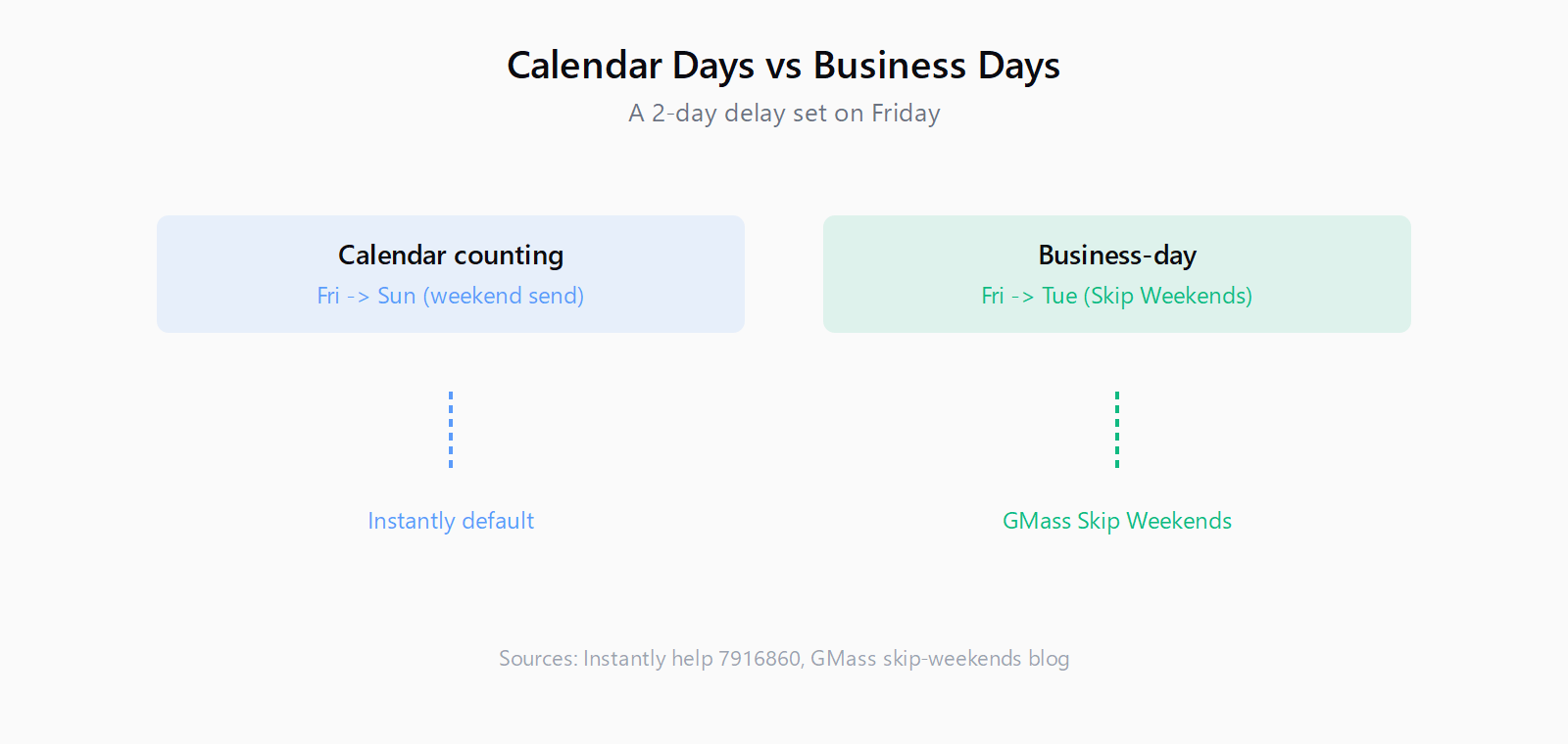Calendar days vs business days: a 2-day delay set Friday lands Sunday on calendar counting vs Tuesday with Skip Weekends