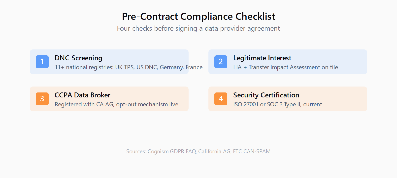 Four-part pre-contract compliance checklist for vetting a B2B data provider: DNC screening against 11+ national registries, legitimate interest assessment and transfer impact assessment, CCPA data broker registration, and ISO 27001 or SOC 2 Type II certification.