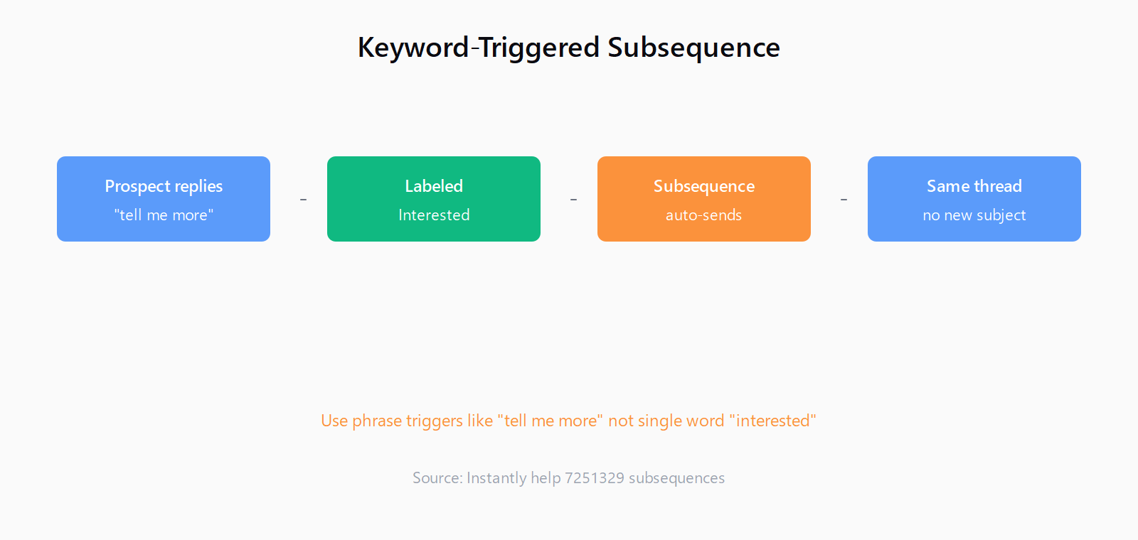 Keyword-triggered subsequence flow: prospect replies contains phrase, labeled Interested, subsequence auto-sends in same thread