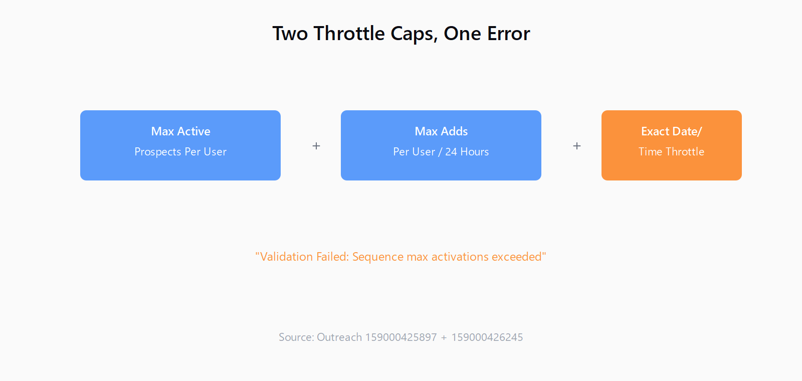 Two throttle caps plus exact date/time throttle cause Validation Failed: Sequence max activations exceeded