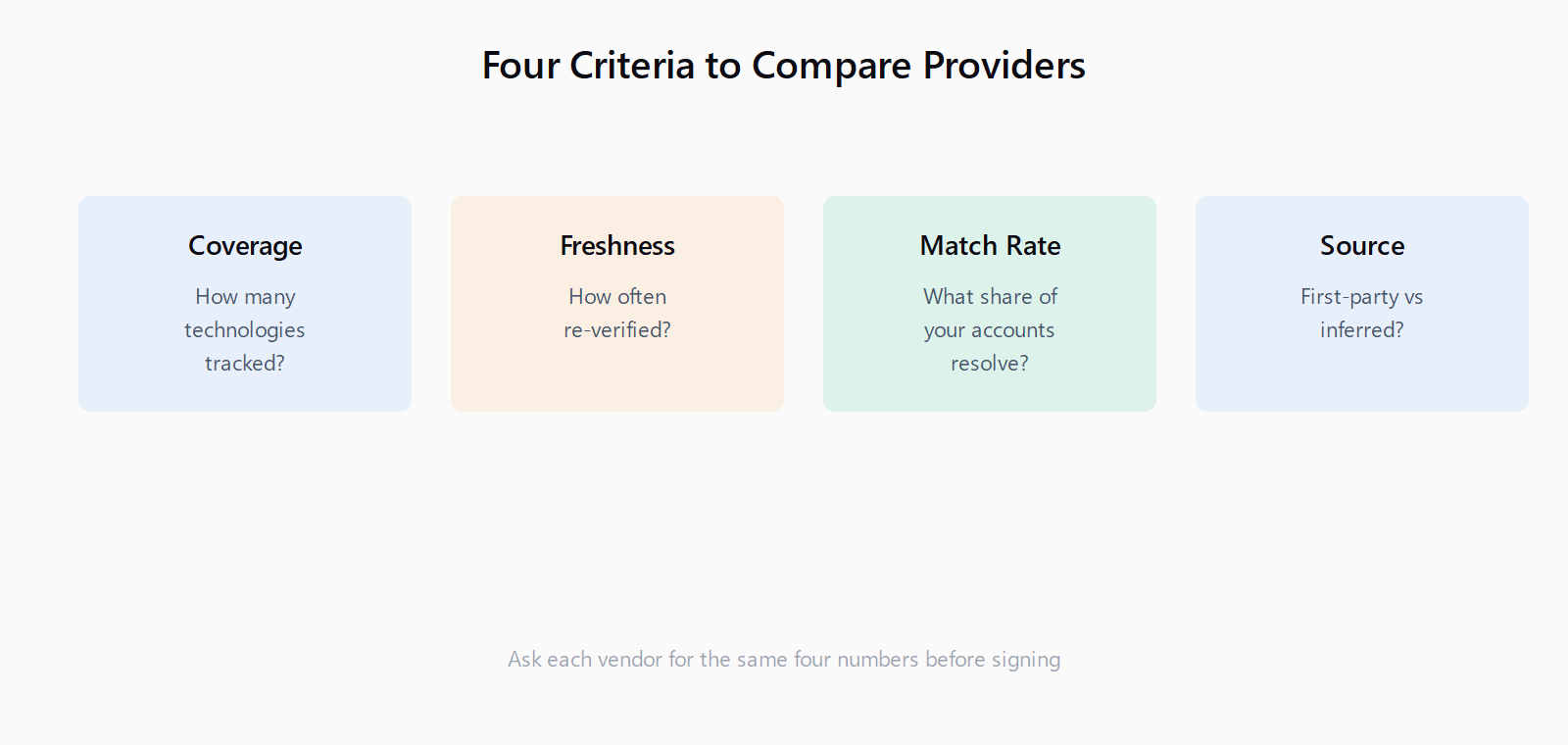 Four criteria to compare technographic providers: coverage, freshness, match rate, and source transparency