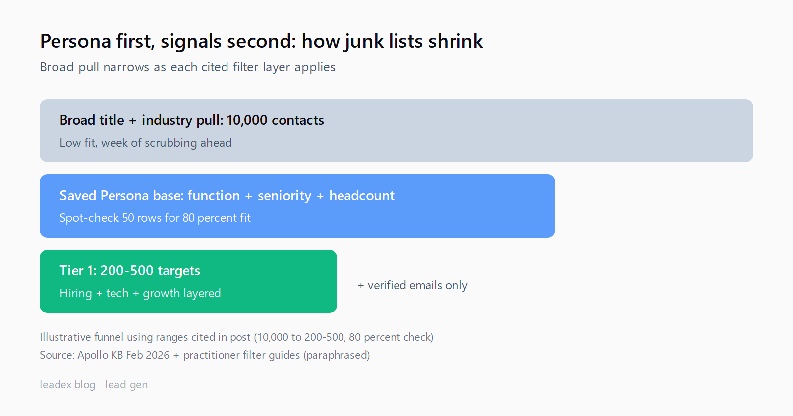 Funnel narrowing a 10,000-contact broad Apollo pull to a Persona base with an 80 percent fit check, then to 200 to 500 Tier 1 targets after hiring and technographic layers