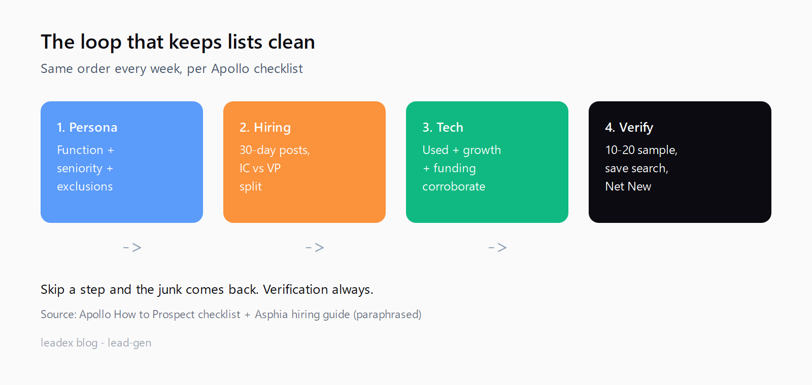 Four-step flow: build saved Persona, filter hiring by recency and seniority, add technographics and growth, then verify a sample and save with Net New alerts