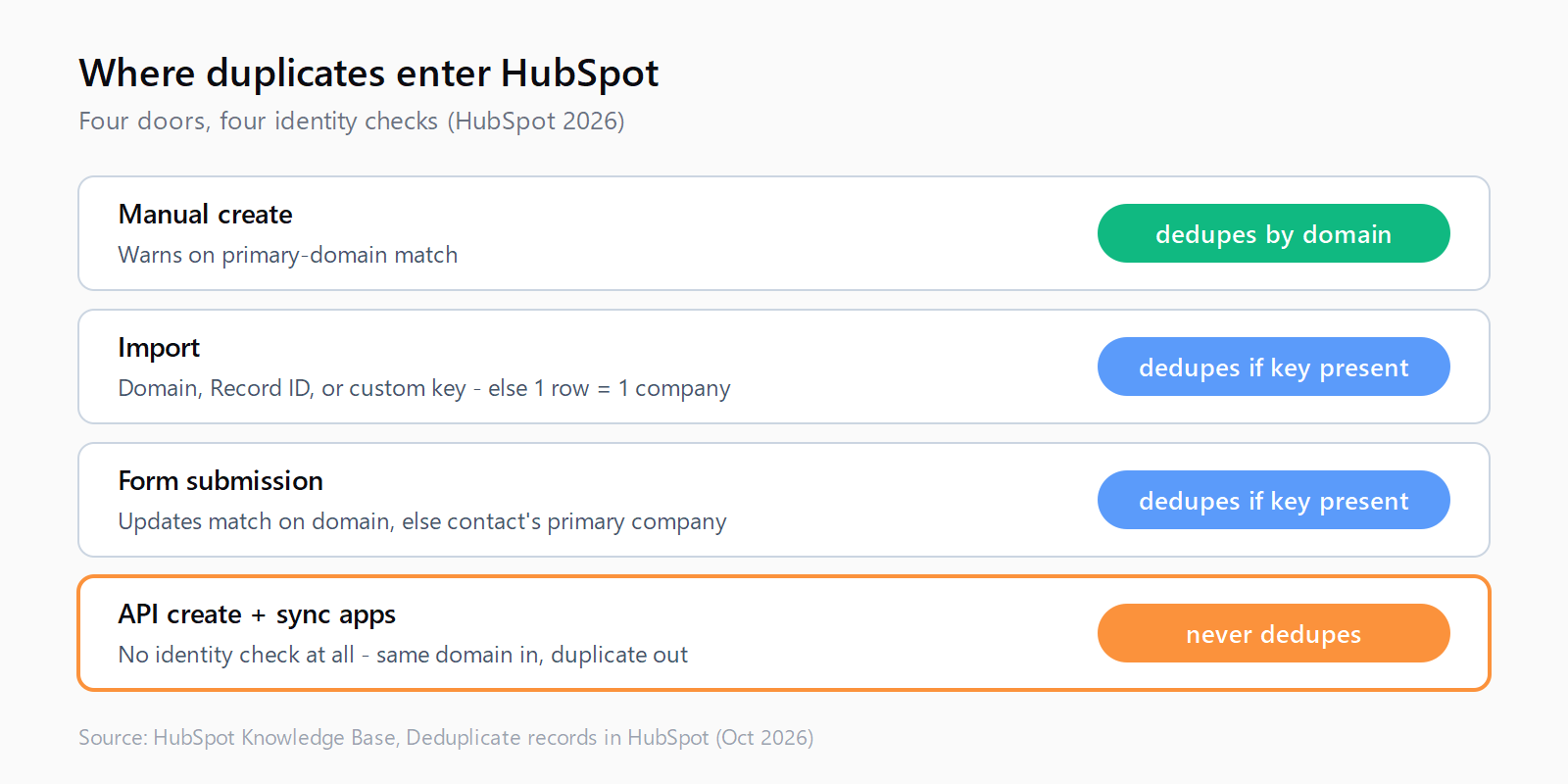 Four entry paths for HubSpot companies: manual create dedupes by domain, imports and forms dedupe only when a key is present, API creates never dedupe